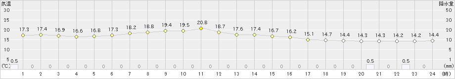 小清水(>2023年06月30日)のアメダスグラフ