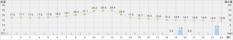 留辺蘂(>2023年06月30日)のアメダスグラフ