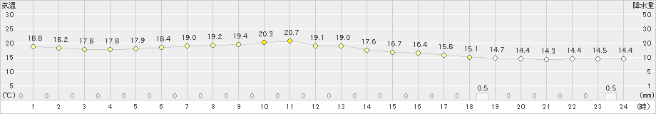 美幌(>2023年06月30日)のアメダスグラフ