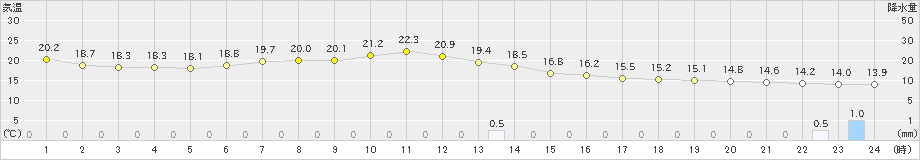 津別(>2023年06月30日)のアメダスグラフ