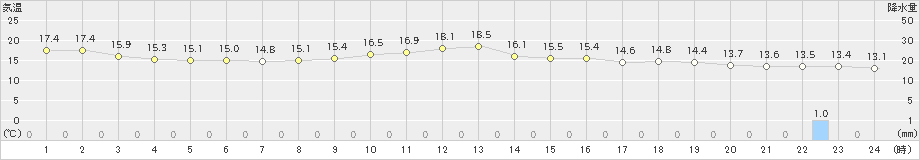 標津(>2023年06月30日)のアメダスグラフ