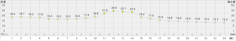 中標津(>2023年06月30日)のアメダスグラフ