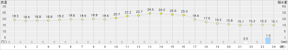 弟子屈(>2023年06月30日)のアメダスグラフ