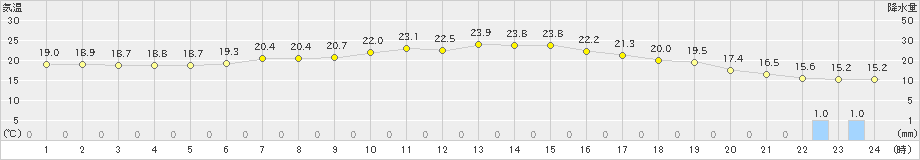 鶴居(>2023年06月30日)のアメダスグラフ