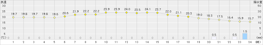 中徹別(>2023年06月30日)のアメダスグラフ