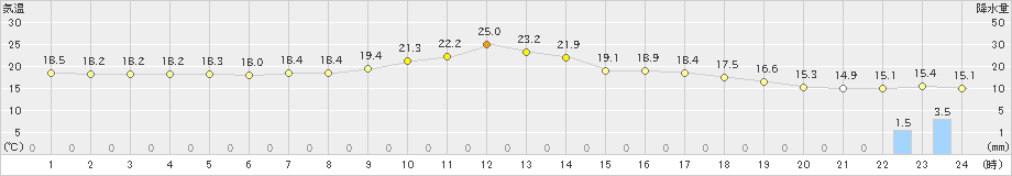 太田(>2023年06月30日)のアメダスグラフ