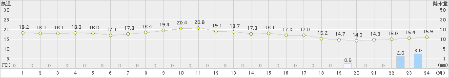 知方学(>2023年06月30日)のアメダスグラフ