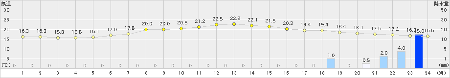 ぬかびら源泉郷(>2023年06月30日)のアメダスグラフ