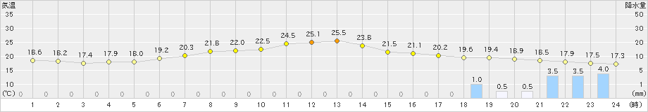 上士幌(>2023年06月30日)のアメダスグラフ