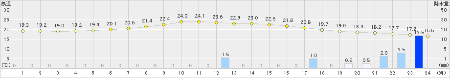 新得(>2023年06月30日)のアメダスグラフ