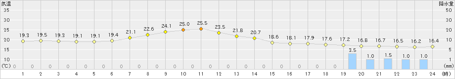 更別(>2023年06月30日)のアメダスグラフ