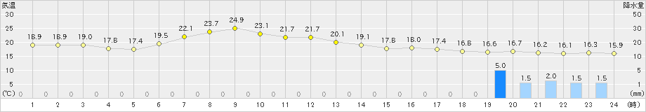 大樹(>2023年06月30日)のアメダスグラフ