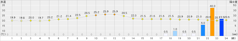 厚真(>2023年06月30日)のアメダスグラフ