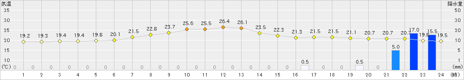 穂別(>2023年06月30日)のアメダスグラフ