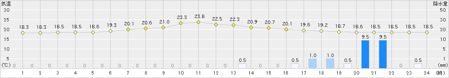 大滝(>2023年06月30日)のアメダスグラフ