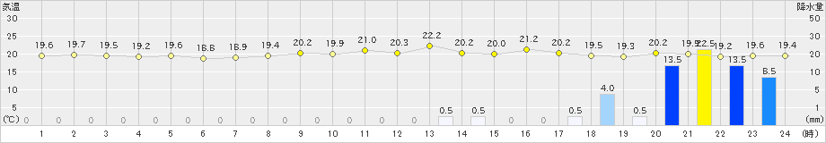 苫小牧(>2023年06月30日)のアメダスグラフ