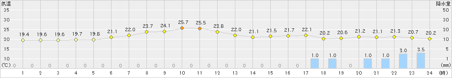 鵡川(>2023年06月30日)のアメダスグラフ