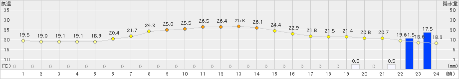 日高(>2023年06月30日)のアメダスグラフ