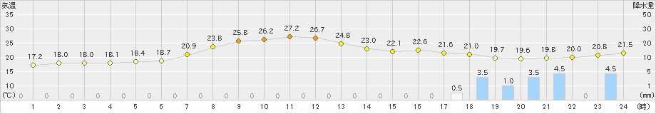 中杵臼(>2023年06月30日)のアメダスグラフ