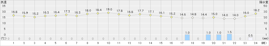 えりも岬(>2023年06月30日)のアメダスグラフ