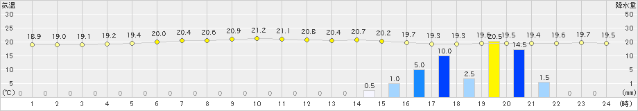 長万部(>2023年06月30日)のアメダスグラフ