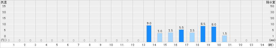 知内(>2023年06月30日)のアメダスグラフ