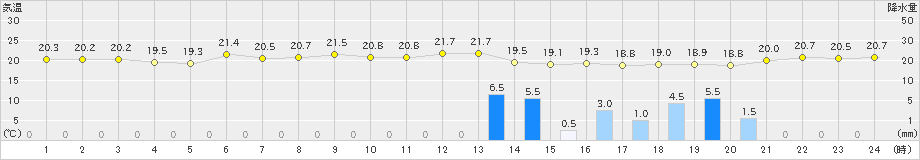 木古内(>2023年06月30日)のアメダスグラフ