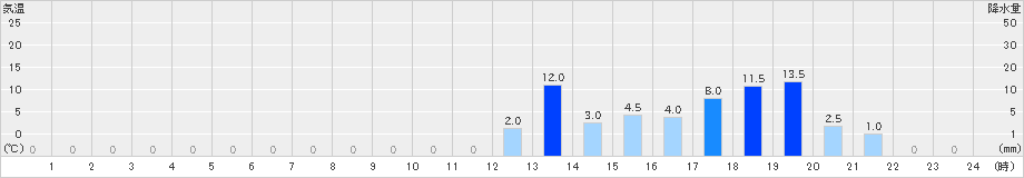 千軒(>2023年06月30日)のアメダスグラフ