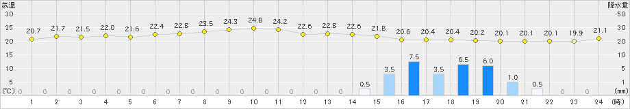 せたな(>2023年06月30日)のアメダスグラフ