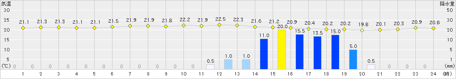 奥尻(>2023年06月30日)のアメダスグラフ