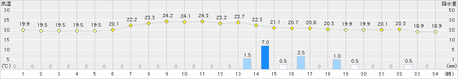 鶉(>2023年06月30日)のアメダスグラフ