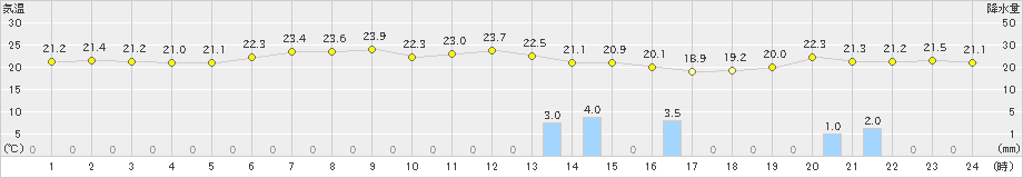 大間(>2023年06月30日)のアメダスグラフ