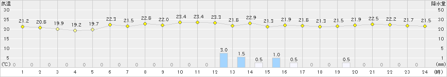 今別(>2023年06月30日)のアメダスグラフ