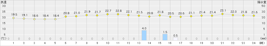 脇野沢(>2023年06月30日)のアメダスグラフ