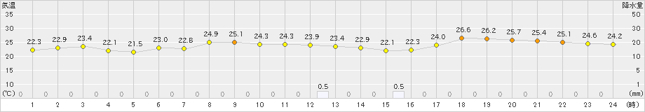 青森(>2023年06月30日)のアメダスグラフ