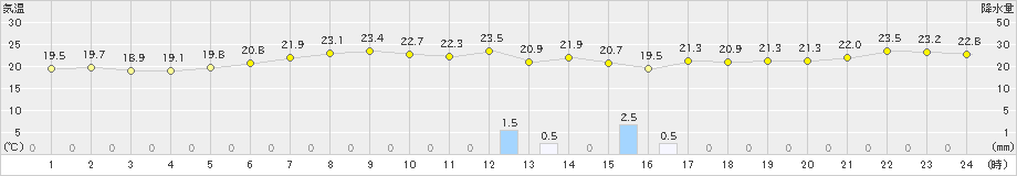 六ケ所(>2023年06月30日)のアメダスグラフ