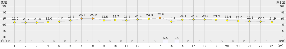 青森大谷(>2023年06月30日)のアメダスグラフ