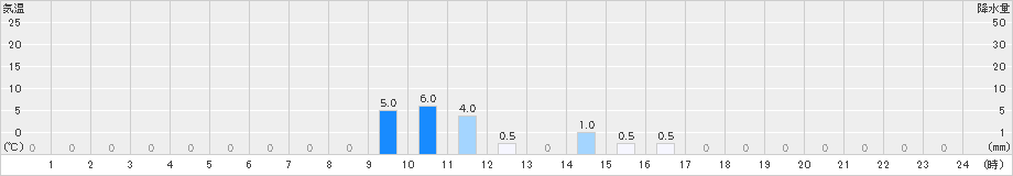 岳(>2023年06月30日)のアメダスグラフ