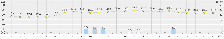 新川(>2023年06月30日)のアメダスグラフ