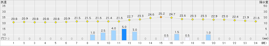 金山(>2023年06月30日)のアメダスグラフ