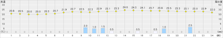 村山(>2023年06月30日)のアメダスグラフ