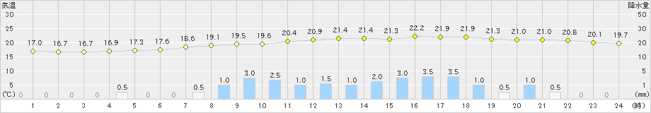 大井沢(>2023年06月30日)のアメダスグラフ