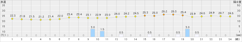 山形(>2023年06月30日)のアメダスグラフ