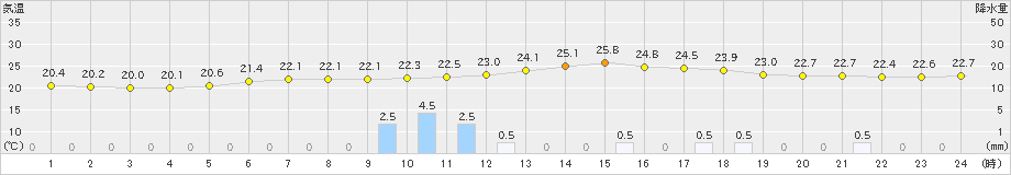 高畠(>2023年06月30日)のアメダスグラフ