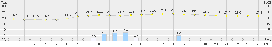 茂庭(>2023年06月30日)のアメダスグラフ