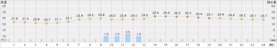 梁川(>2023年06月30日)のアメダスグラフ