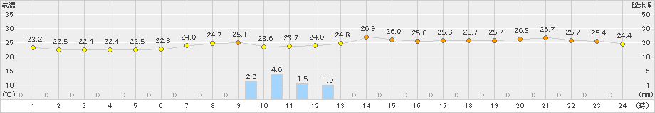 福島(>2023年06月30日)のアメダスグラフ