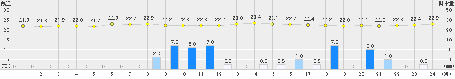 喜多方(>2023年06月30日)のアメダスグラフ