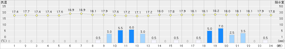 鷲倉(>2023年06月30日)のアメダスグラフ