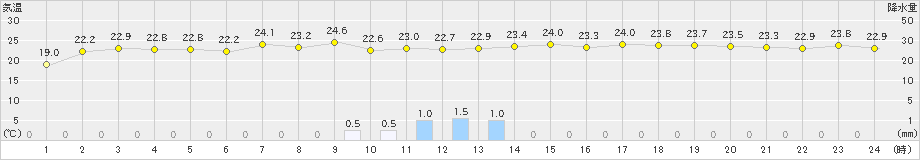 飯舘(>2023年06月30日)のアメダスグラフ